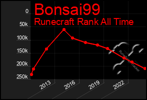 Total Graph of Bonsai99