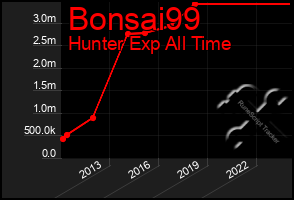 Total Graph of Bonsai99