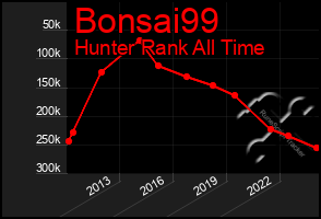 Total Graph of Bonsai99