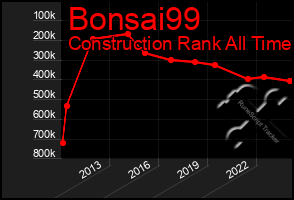 Total Graph of Bonsai99