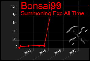 Total Graph of Bonsai99