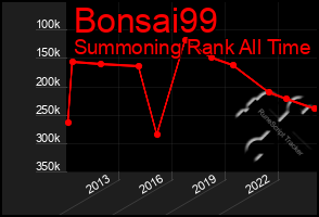 Total Graph of Bonsai99