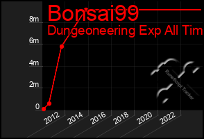 Total Graph of Bonsai99