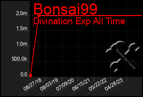 Total Graph of Bonsai99