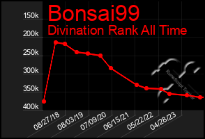 Total Graph of Bonsai99