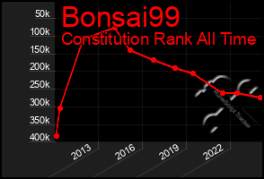 Total Graph of Bonsai99