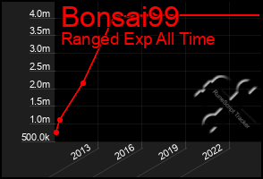 Total Graph of Bonsai99