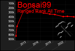 Total Graph of Bonsai99