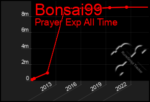 Total Graph of Bonsai99