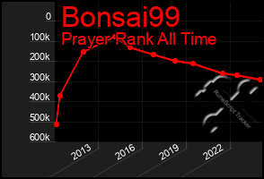 Total Graph of Bonsai99