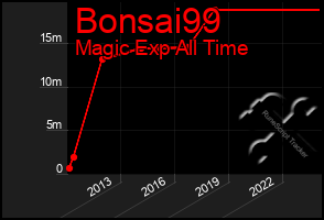 Total Graph of Bonsai99