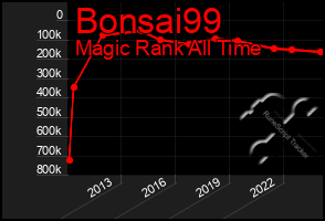 Total Graph of Bonsai99