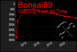 Total Graph of Bonsai99