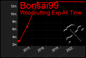 Total Graph of Bonsai99