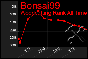 Total Graph of Bonsai99