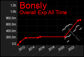 Total Graph of Bonsly