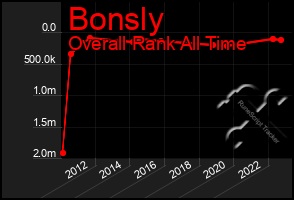 Total Graph of Bonsly