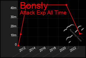 Total Graph of Bonsly