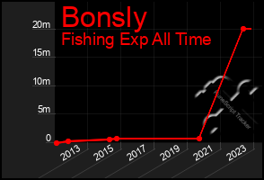 Total Graph of Bonsly