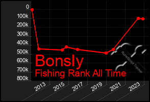 Total Graph of Bonsly