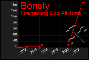 Total Graph of Bonsly