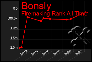 Total Graph of Bonsly