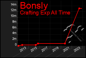 Total Graph of Bonsly