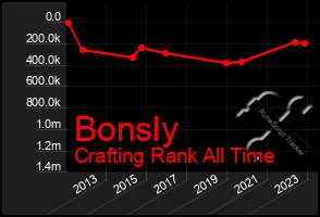 Total Graph of Bonsly