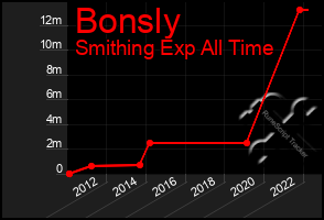 Total Graph of Bonsly