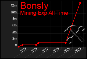 Total Graph of Bonsly