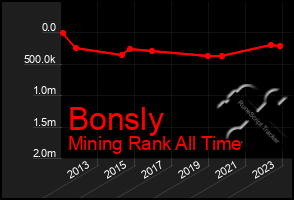 Total Graph of Bonsly