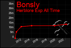 Total Graph of Bonsly