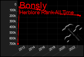 Total Graph of Bonsly