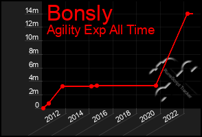 Total Graph of Bonsly