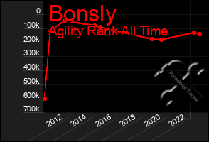 Total Graph of Bonsly