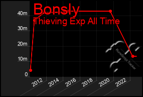 Total Graph of Bonsly