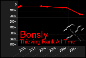 Total Graph of Bonsly