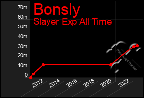 Total Graph of Bonsly