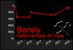 Total Graph of Bonsly