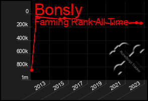 Total Graph of Bonsly