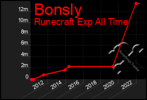 Total Graph of Bonsly