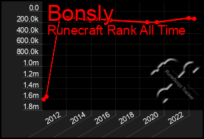 Total Graph of Bonsly