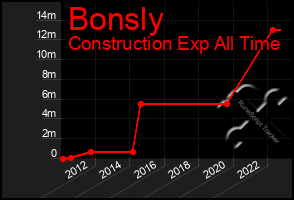 Total Graph of Bonsly