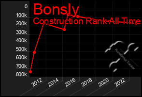 Total Graph of Bonsly