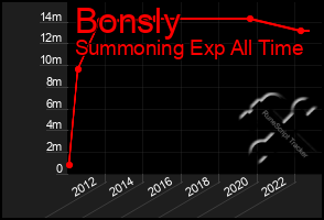 Total Graph of Bonsly