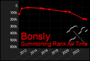 Total Graph of Bonsly