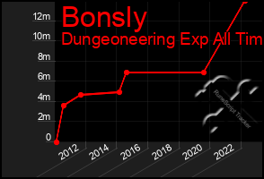 Total Graph of Bonsly