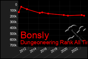 Total Graph of Bonsly