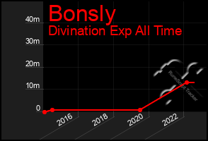 Total Graph of Bonsly