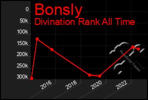 Total Graph of Bonsly